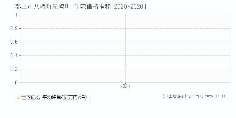 郡上市八幡町尾崎町の住宅価格推移グラフ 