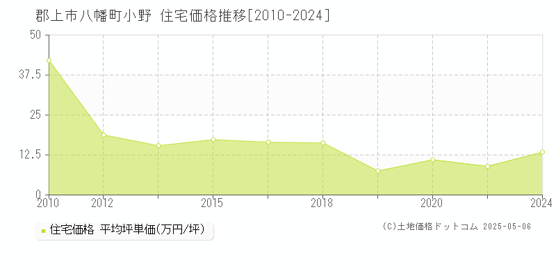 郡上市八幡町小野の住宅価格推移グラフ 