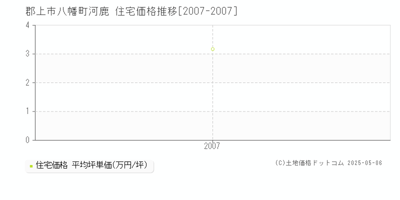 八幡町河鹿(郡上市)の住宅価格推移グラフ(坪単価)[2007-2007年]