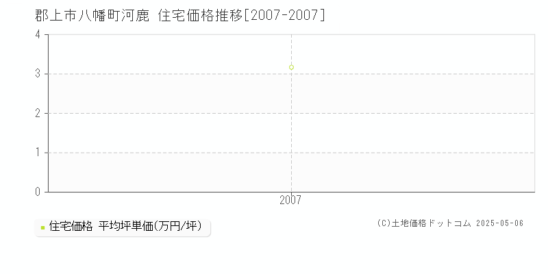 郡上市八幡町河鹿の住宅価格推移グラフ 