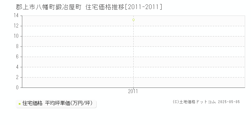 八幡町鍛冶屋町(郡上市)の住宅価格推移グラフ(坪単価)[2011-2011年]
