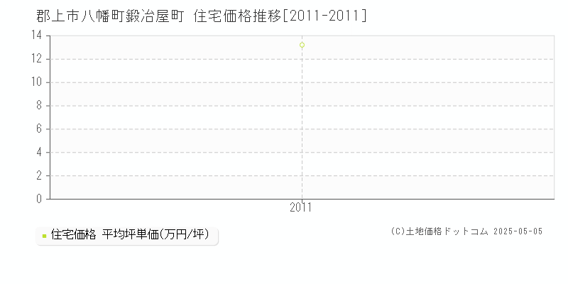 郡上市八幡町鍛冶屋町の住宅価格推移グラフ 