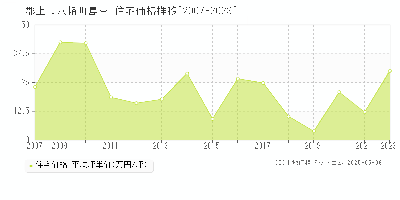 八幡町島谷(郡上市)の住宅価格推移グラフ(坪単価)[2007-2023年]