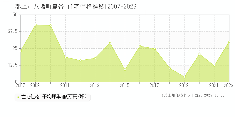 郡上市八幡町島谷の住宅価格推移グラフ 