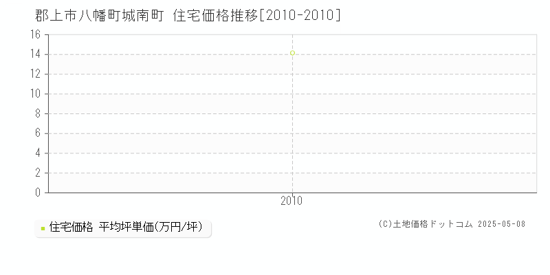 郡上市八幡町城南町の住宅価格推移グラフ 