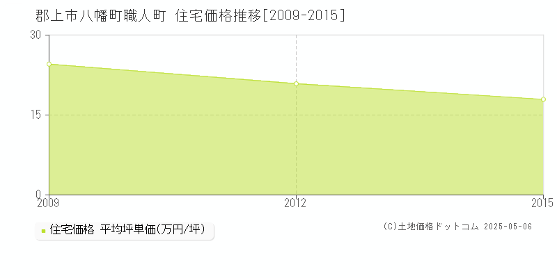 八幡町職人町(郡上市)の住宅価格推移グラフ(坪単価)[2009-2015年]