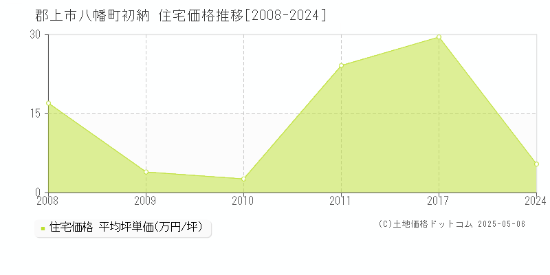 八幡町初納(郡上市)の住宅価格推移グラフ(坪単価)[2008-2024年]