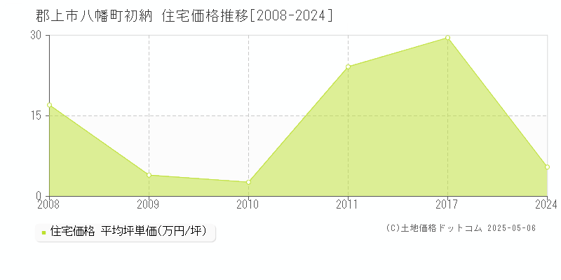 郡上市八幡町初納の住宅価格推移グラフ 