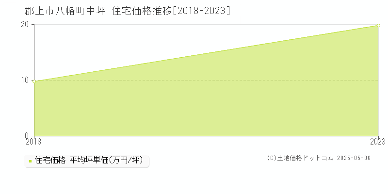 八幡町中坪(郡上市)の住宅価格推移グラフ(坪単価)[2018-2023年]
