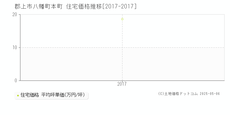 八幡町本町(郡上市)の住宅価格推移グラフ(坪単価)[2017-2017年]