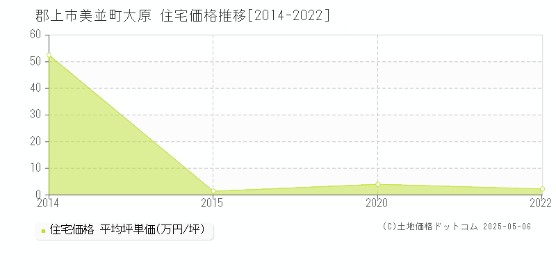 美並町大原(郡上市)の住宅価格推移グラフ(坪単価)[2014-2022年]