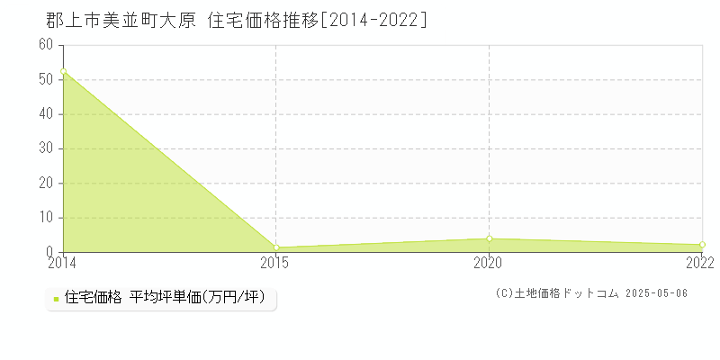 郡上市美並町大原の住宅価格推移グラフ 