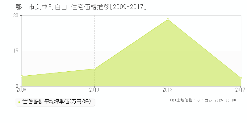 美並町白山(郡上市)の住宅価格推移グラフ(坪単価)[2009-2017年]