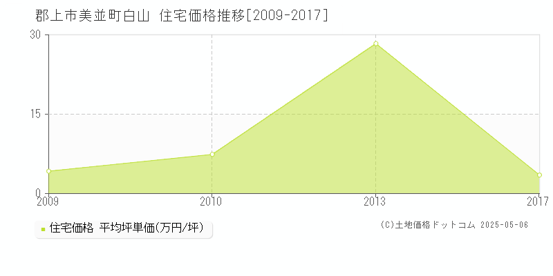 郡上市美並町白山の住宅価格推移グラフ 