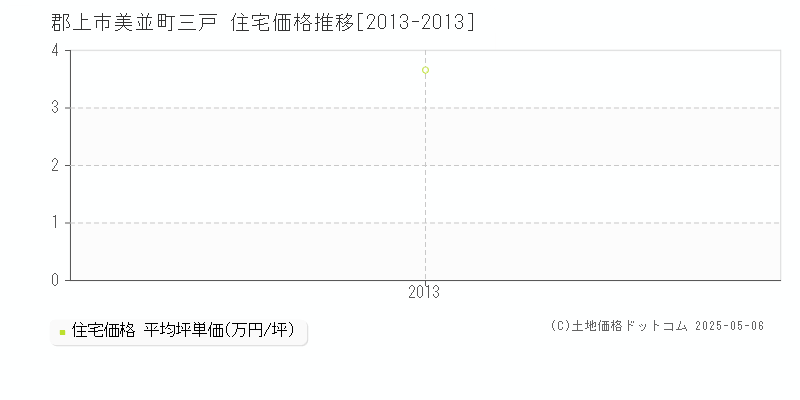 美並町三戸(郡上市)の住宅価格推移グラフ(坪単価)[2013-2013年]