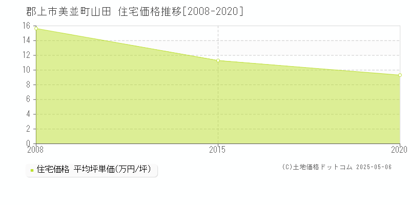 美並町山田(郡上市)の住宅価格推移グラフ(坪単価)[2008-2020年]