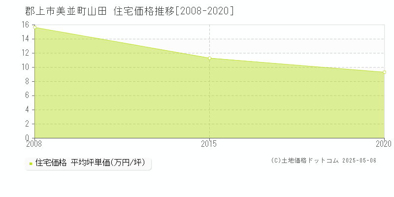 郡上市美並町山田の住宅価格推移グラフ 