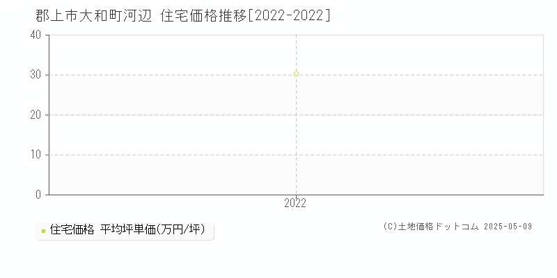 大和町河辺(郡上市)の住宅価格推移グラフ(坪単価)[2022-2022年]