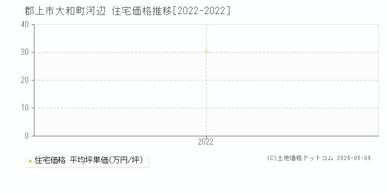 郡上市大和町河辺の住宅価格推移グラフ 