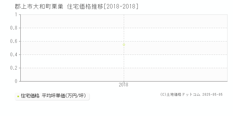 大和町栗巣(郡上市)の住宅価格推移グラフ(坪単価)[2018-2018年]