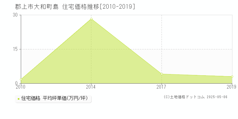 大和町島(郡上市)の住宅価格推移グラフ(坪単価)[2010-2019年]