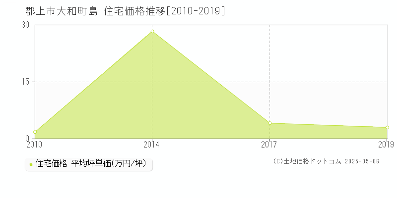 郡上市大和町島の住宅価格推移グラフ 