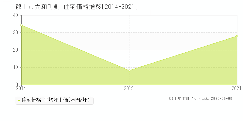 大和町剣(郡上市)の住宅価格推移グラフ(坪単価)[2014-2021年]