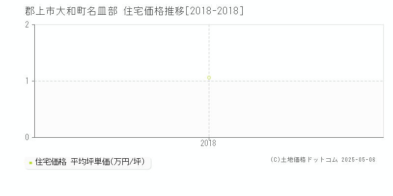 大和町名皿部(郡上市)の住宅価格推移グラフ(坪単価)[2018-2018年]