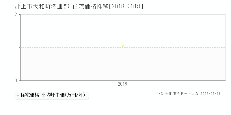 郡上市大和町名皿部の住宅価格推移グラフ 