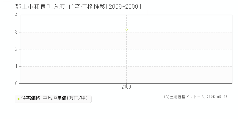 和良町方須(郡上市)の住宅価格推移グラフ(坪単価)[2009-2009年]