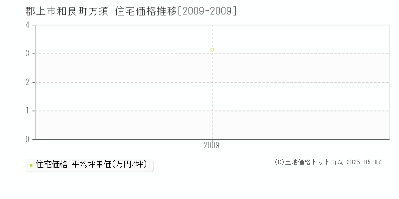 郡上市和良町方須の住宅価格推移グラフ 