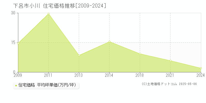 小川(下呂市)の住宅価格推移グラフ(坪単価)[2009-2024年]