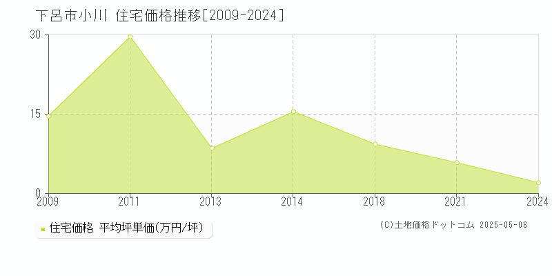 下呂市小川の住宅価格推移グラフ 