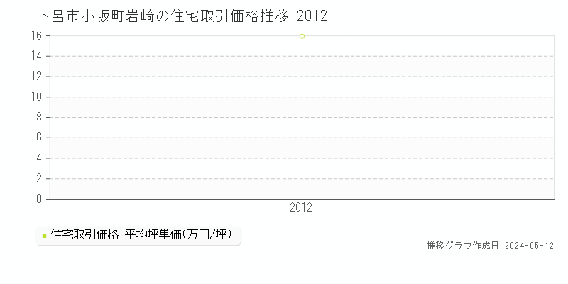 下呂市小坂町岩崎の住宅価格推移グラフ 