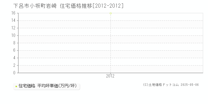 小坂町岩崎(下呂市)の住宅価格推移グラフ(坪単価)[2012-2012年]