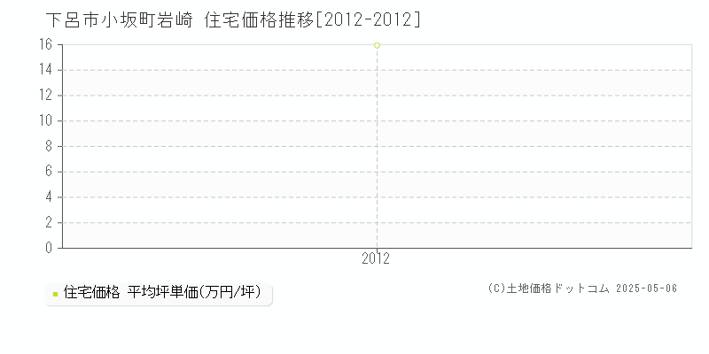 下呂市小坂町岩崎の住宅価格推移グラフ 