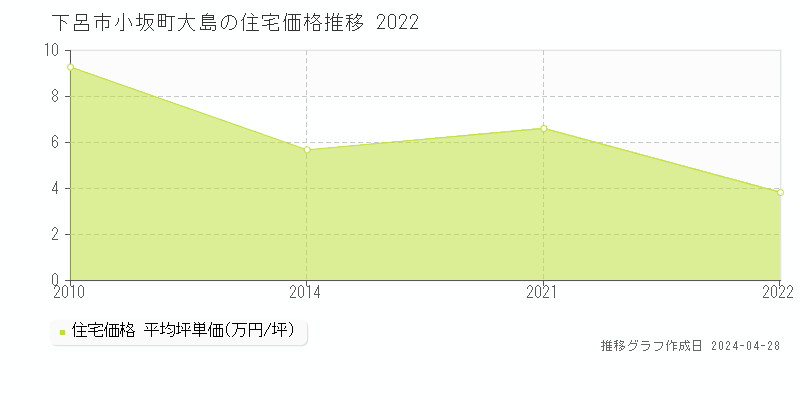 下呂市小坂町大島の住宅価格推移グラフ 