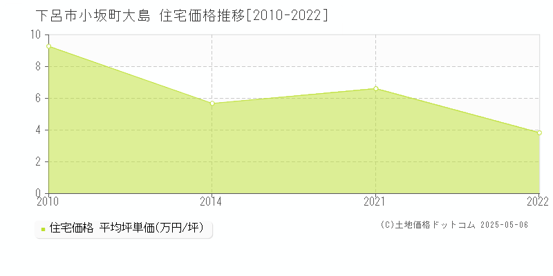 小坂町大島(下呂市)の住宅価格推移グラフ(坪単価)[2010-2022年]