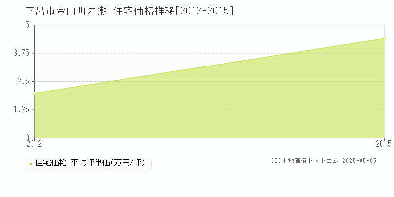 金山町岩瀬(下呂市)の住宅価格推移グラフ(坪単価)[2012-2015年]