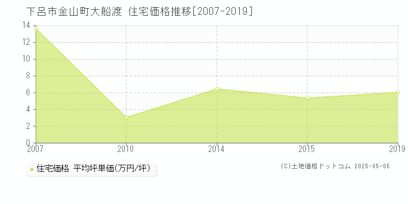 金山町大船渡(下呂市)の住宅価格推移グラフ(坪単価)[2007-2019年]