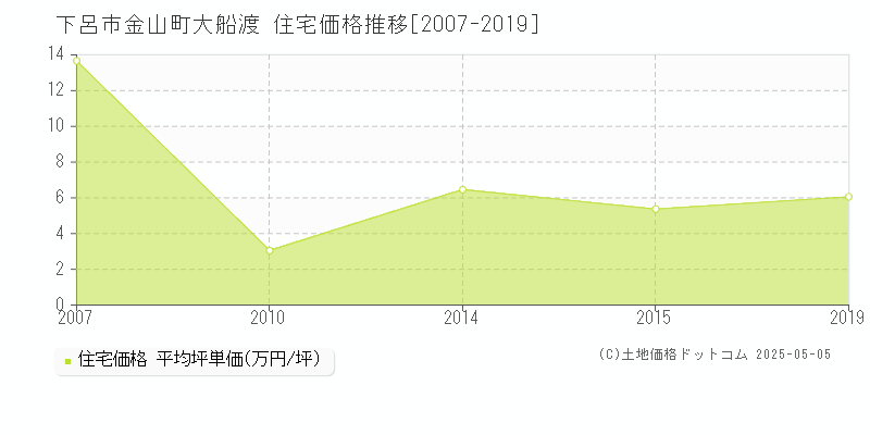 下呂市金山町大船渡の住宅価格推移グラフ 