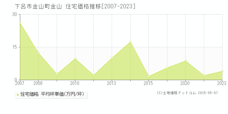 金山町金山(下呂市)の住宅価格推移グラフ(坪単価)[2007-2023年]