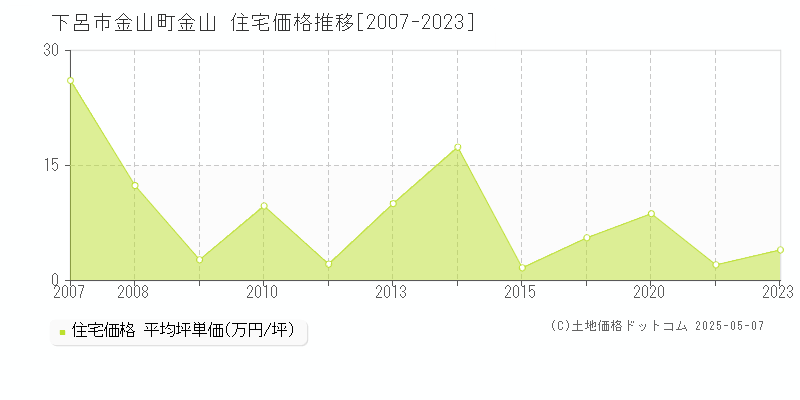 下呂市金山町金山の住宅価格推移グラフ 