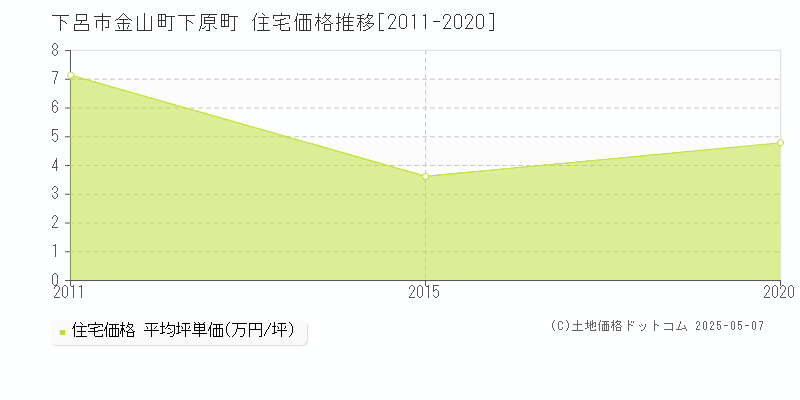金山町下原町(下呂市)の住宅価格推移グラフ(坪単価)[2011-2020年]