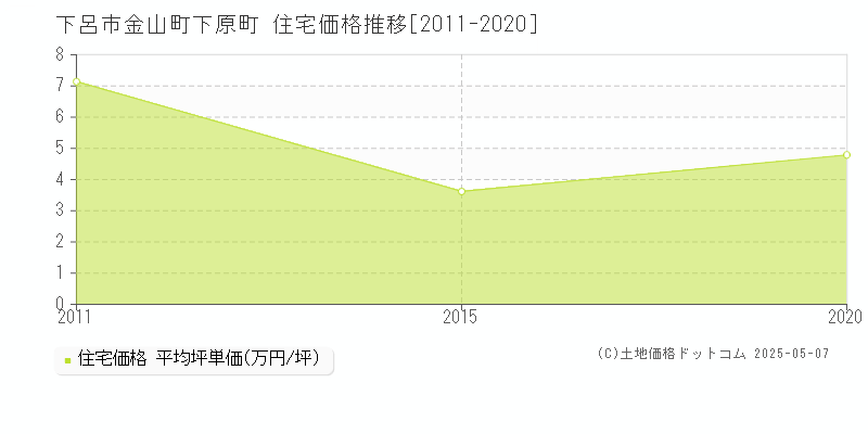 下呂市金山町下原町の住宅価格推移グラフ 