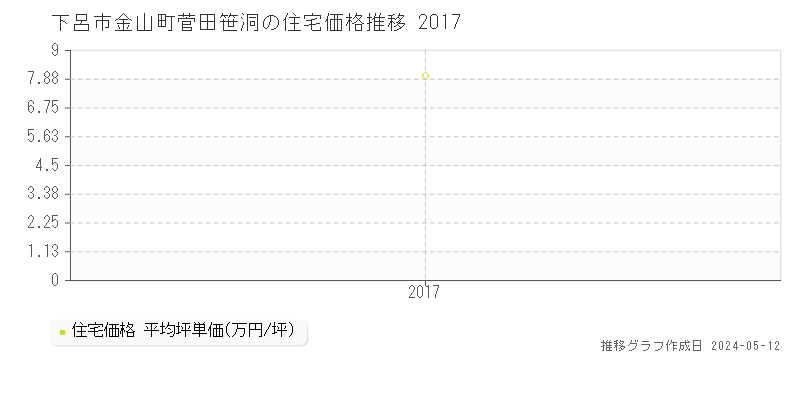 下呂市金山町菅田笹洞の住宅価格推移グラフ 