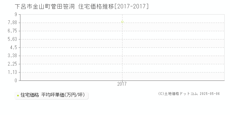 下呂市金山町菅田笹洞の住宅価格推移グラフ 