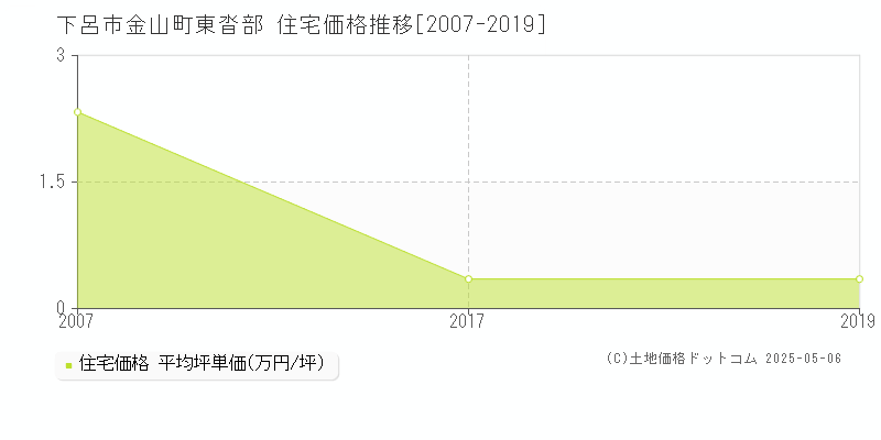 金山町東沓部(下呂市)の住宅価格推移グラフ(坪単価)[2007-2019年]
