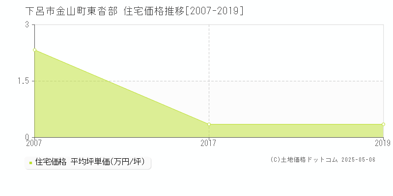 下呂市金山町東沓部の住宅価格推移グラフ 