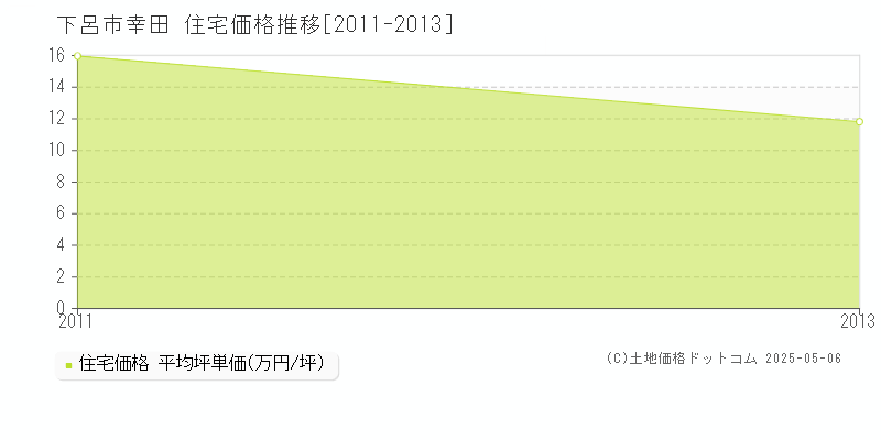 幸田(下呂市)の住宅価格推移グラフ(坪単価)[2011-2013年]